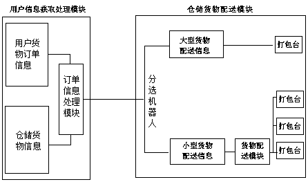 Storage matching system for logistics robot