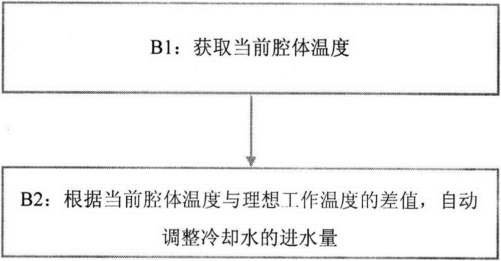 Anti-coking method of biomass burner cavity