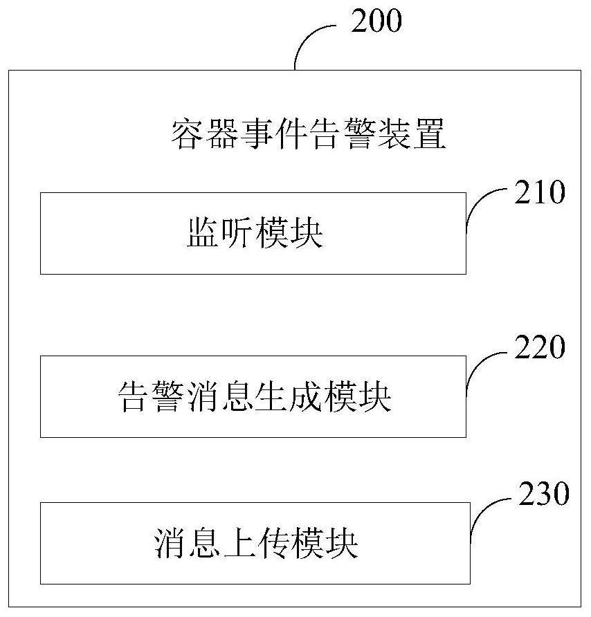 Container event alarm method and device and electronic equipment