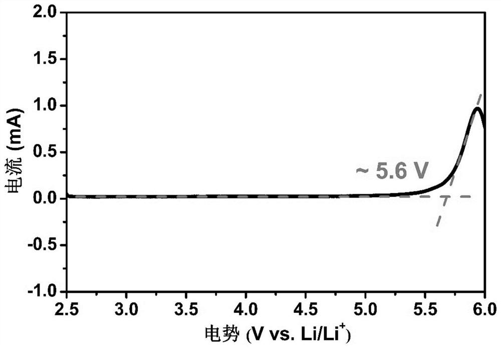 Copolymerization solid electrolyte, preparation method thereof and solid polymer lithium battery