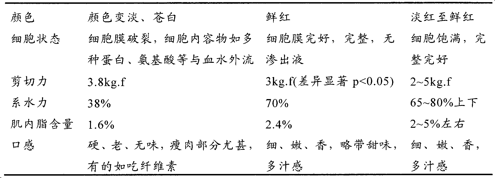 Pretreatment method for freezing and fresh-keeping of meat of domestic animals