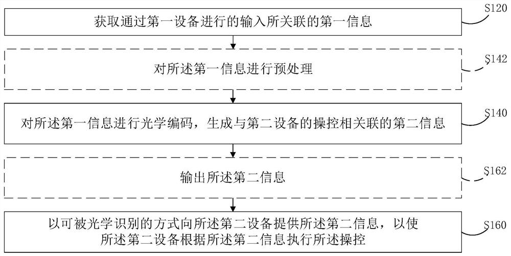 Equipment control method and equipment control device