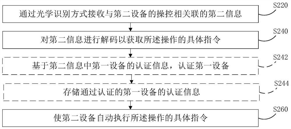 Equipment control method and equipment control device