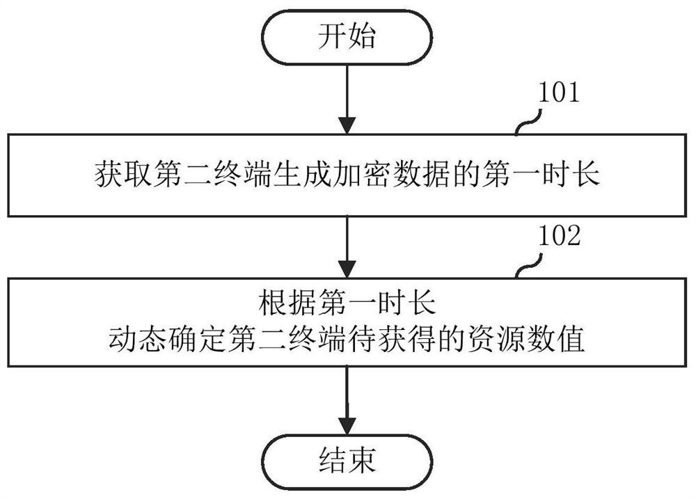 Resource allocation method, terminal, server and storage medium ...