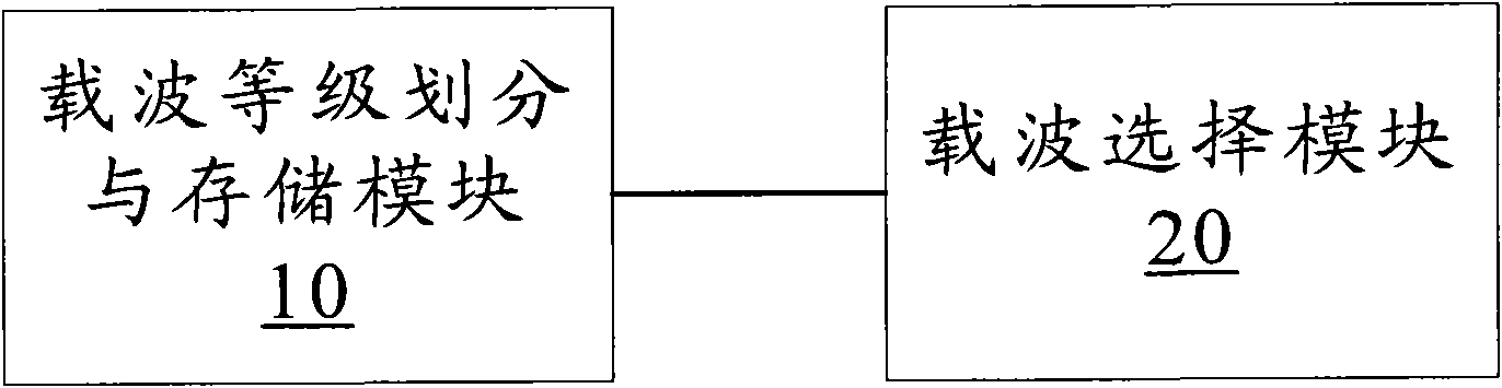 Selection method of signaling data bearing carrier wave and device