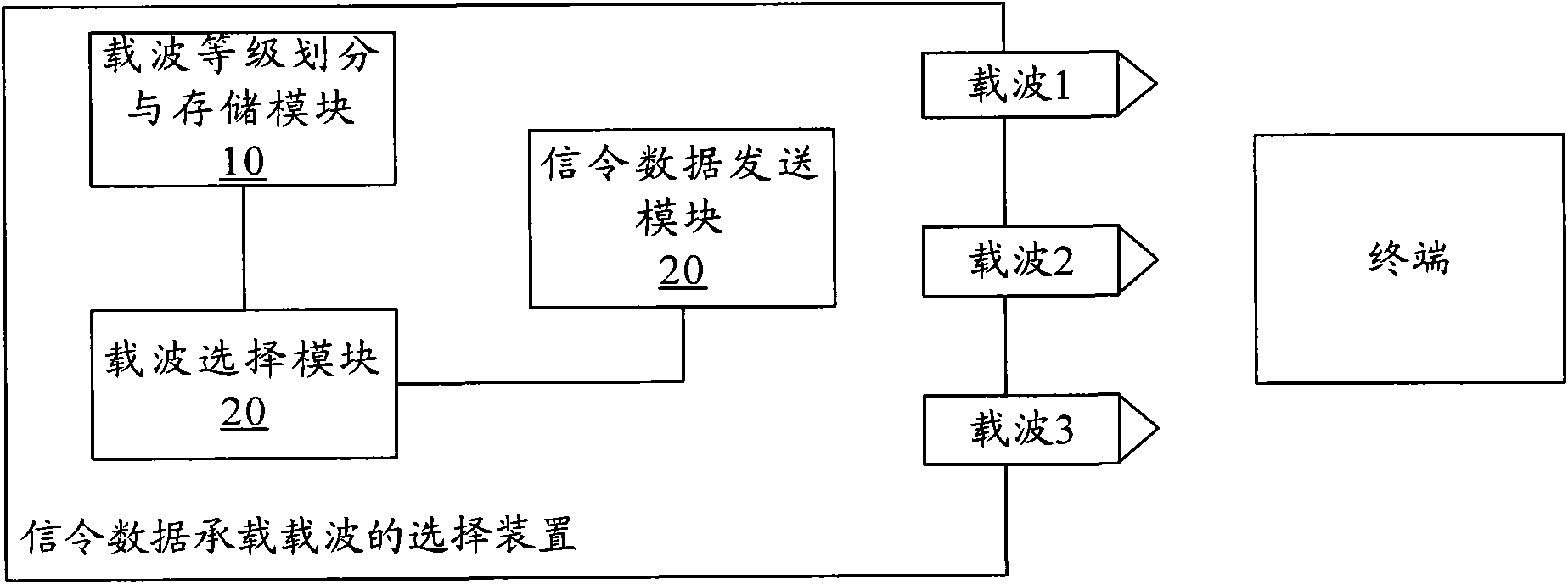 Selection method of signaling data bearing carrier wave and device