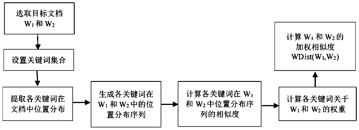 Document similarity measurement method and system based on keyword position structure distribution