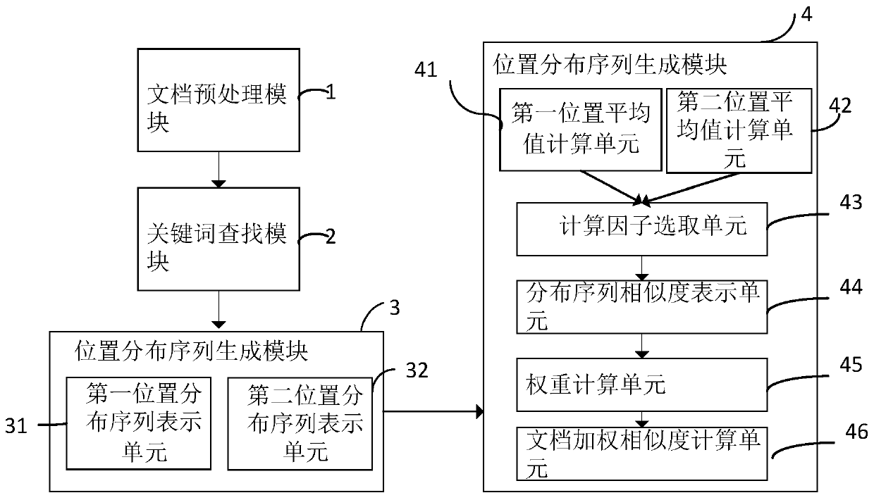 Document similarity measurement method and system based on keyword position structure distribution