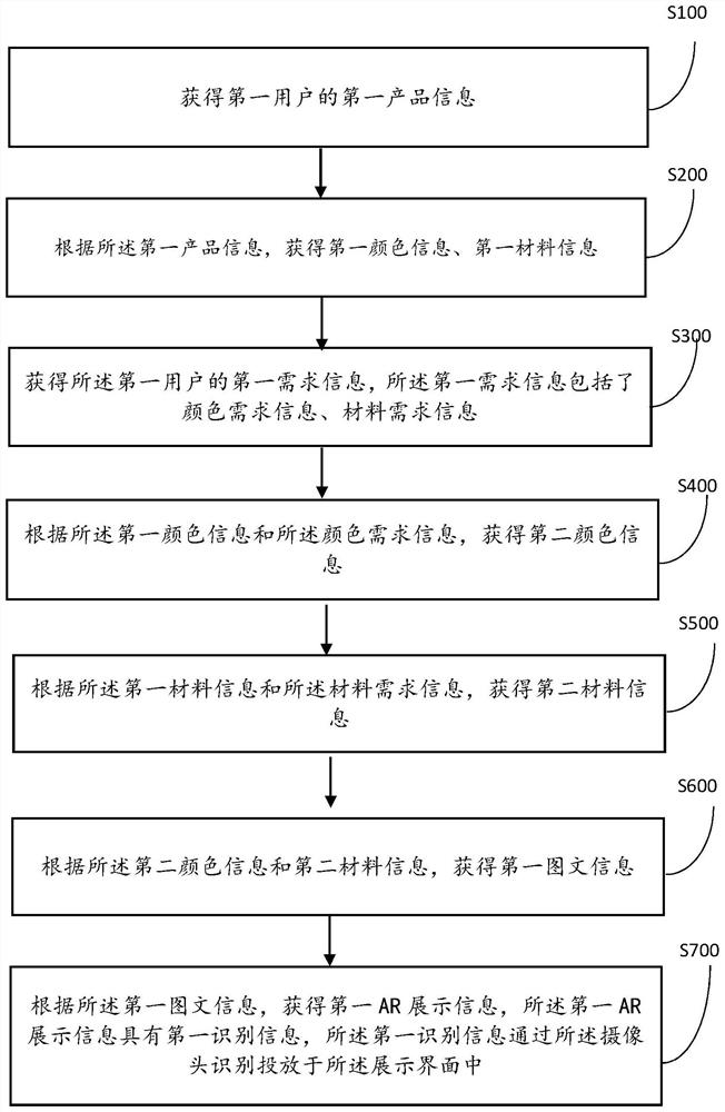 Image-text process CMF-AR display method and device