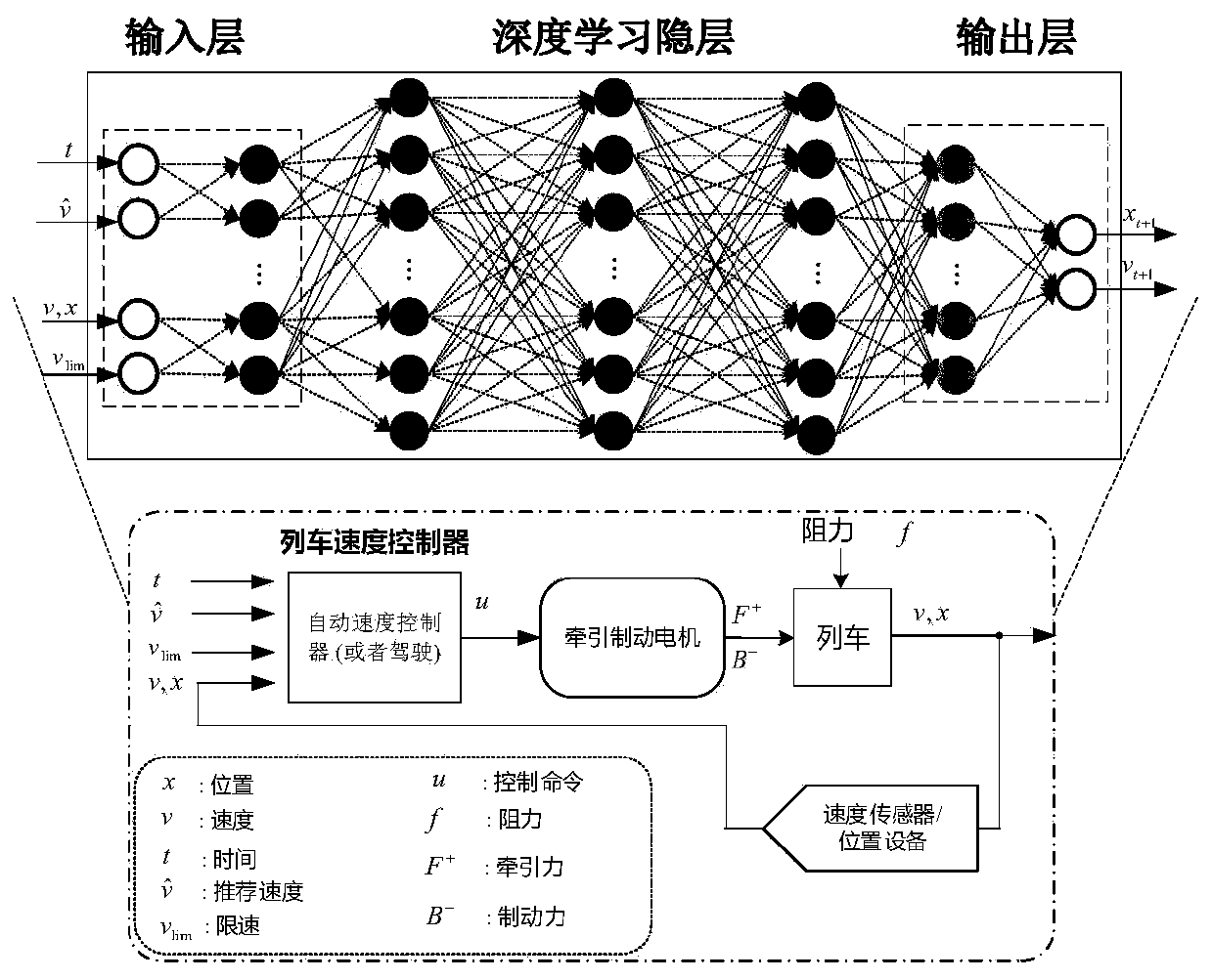 Rail train operation state prediction method based on a deep neural network structure model