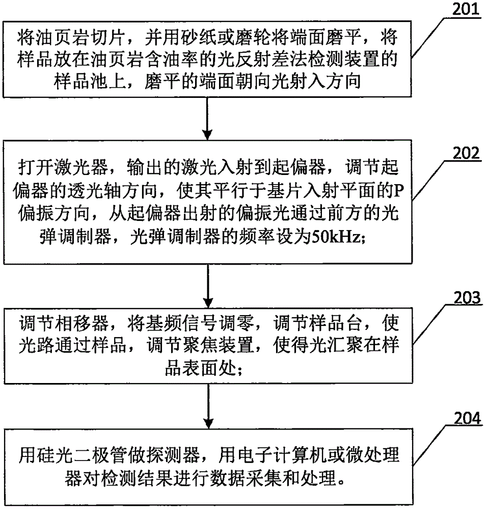 Light reflection difference device and method for detecting oil content of oil shale