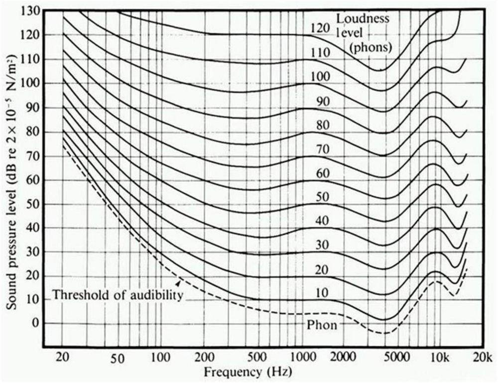 Frequency shift real-time loudness compensation method based on equal loudness curve