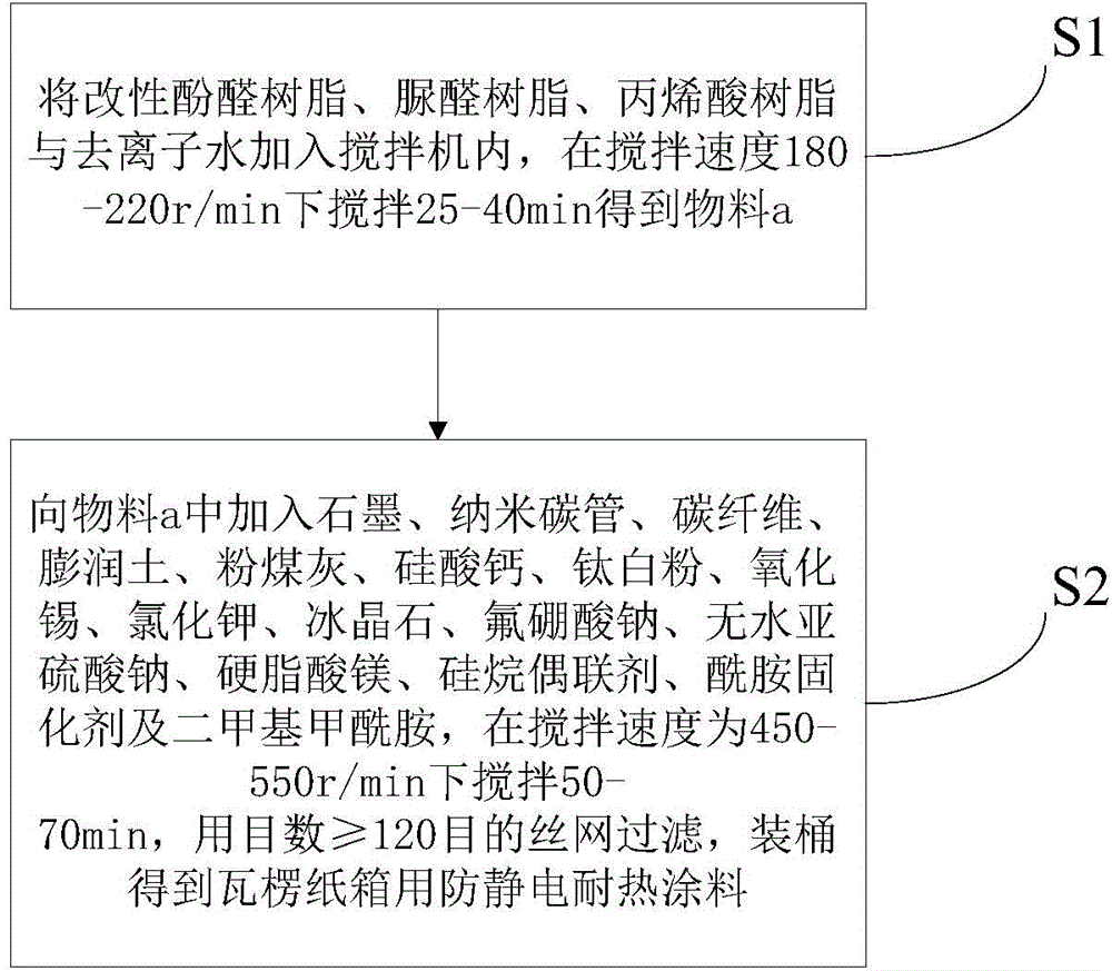 Antistatic and heat-resistant coating for corrugated carton and preparation method of antistatic and heat-resistant coating