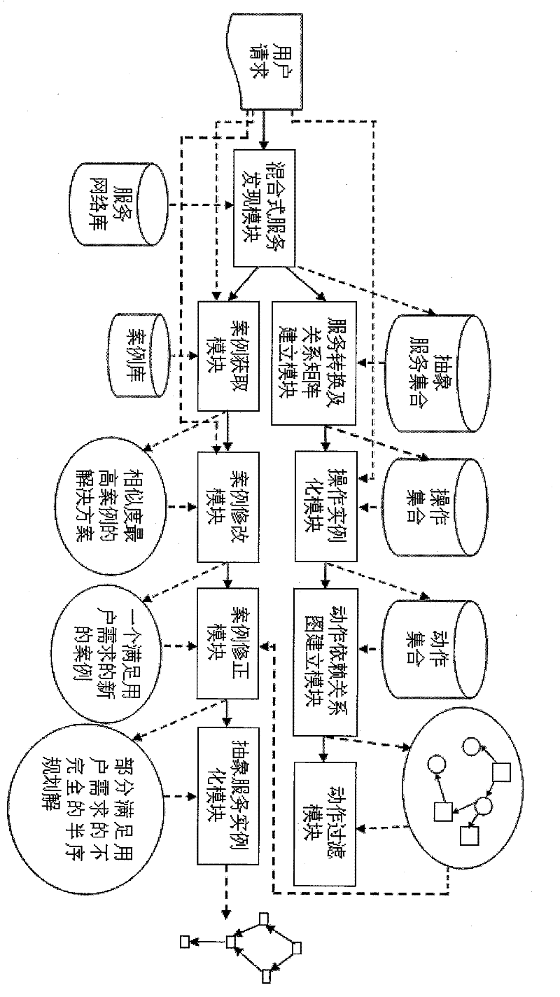 Semantics-based automatic service combination system for web service relation network