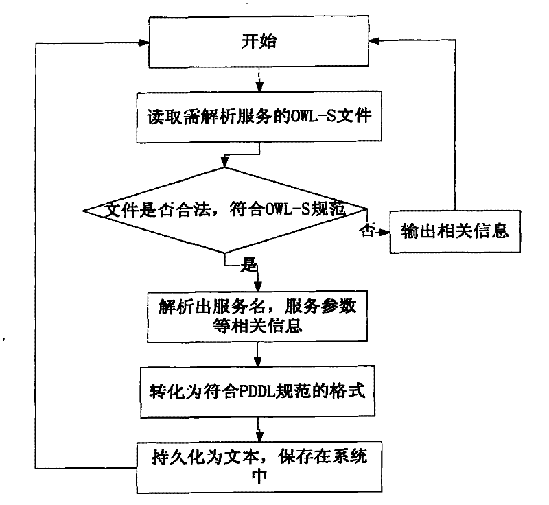 Semantics-based automatic service combination system for web service relation network