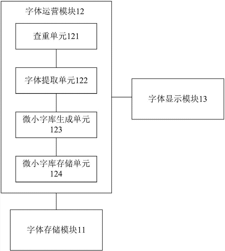 Online character-library processing method and system