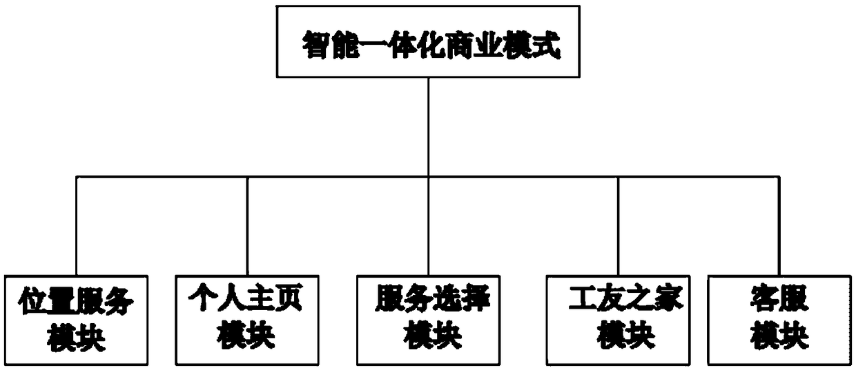 An intelligent integrated business model system