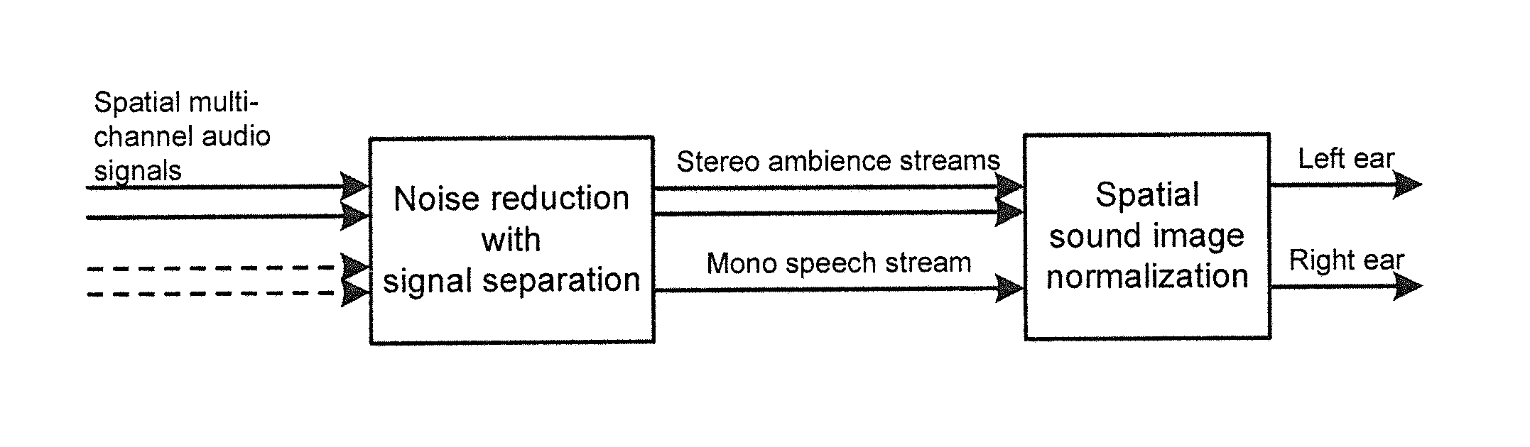 Method and apparatus for communicating with audio signals having corresponding spatial characteristics