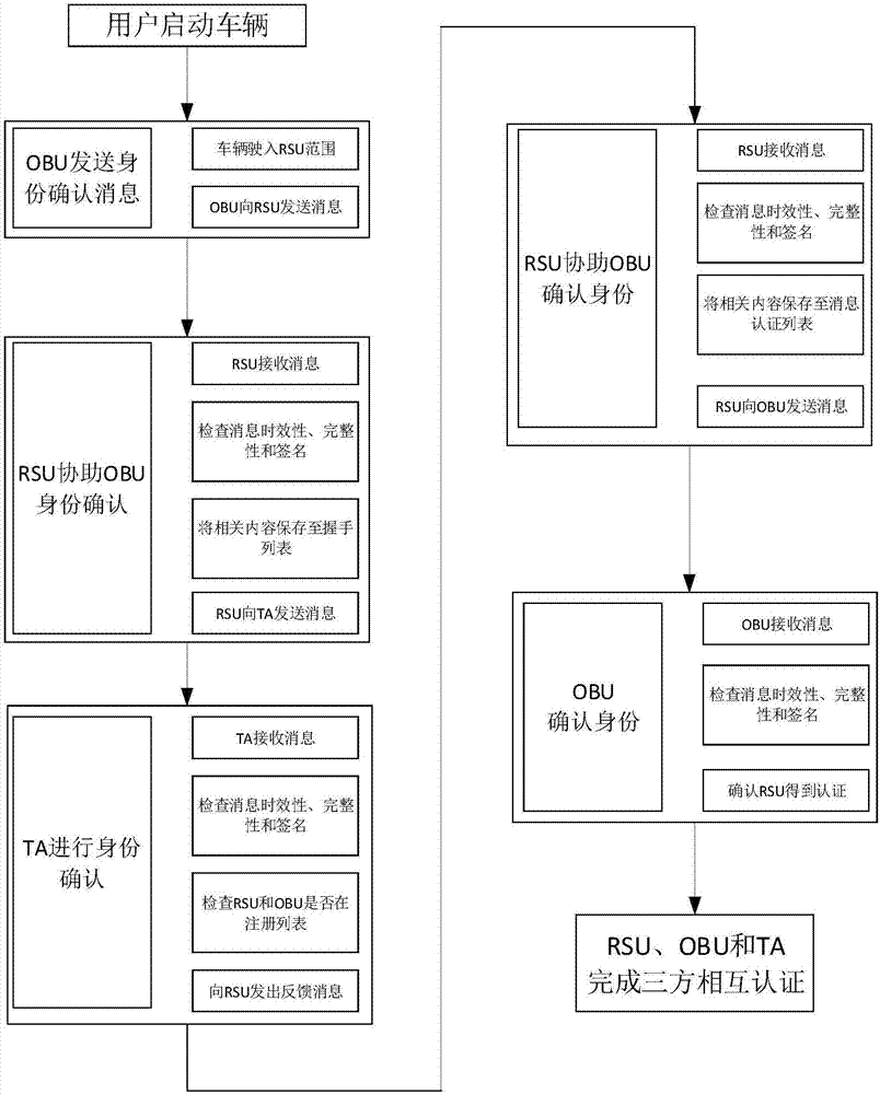 Method for protecting vehicular ad hoc network conditional privacy based on registration list