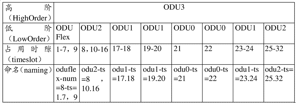 ODU (optical data unit) management method and device