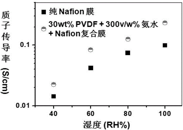 PVDF (polyvinylidene fluoride) modified perfluorosulfonate proton exchange membrane and preparation method thereof