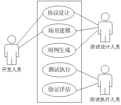 Distributed simulation test method and system, readable storage medium and computer equipment