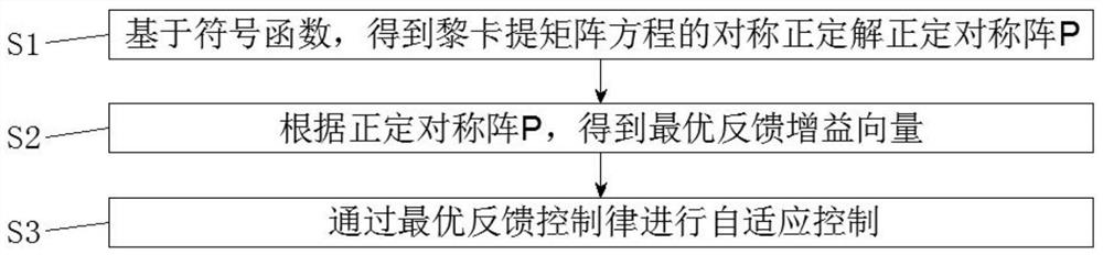 An Adaptive Control Method for On-line Fast Solving Algorithm