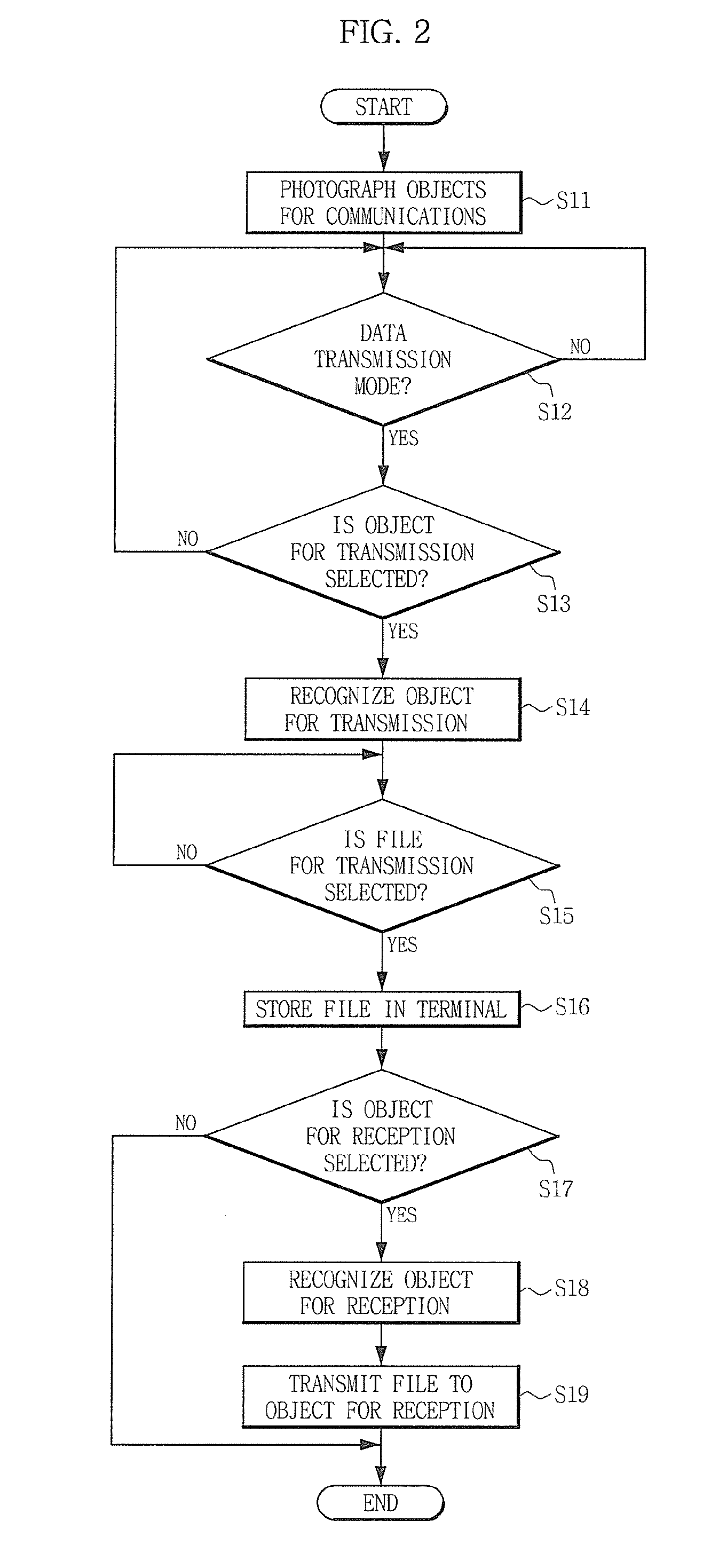 Communication terminal and method for data transmission