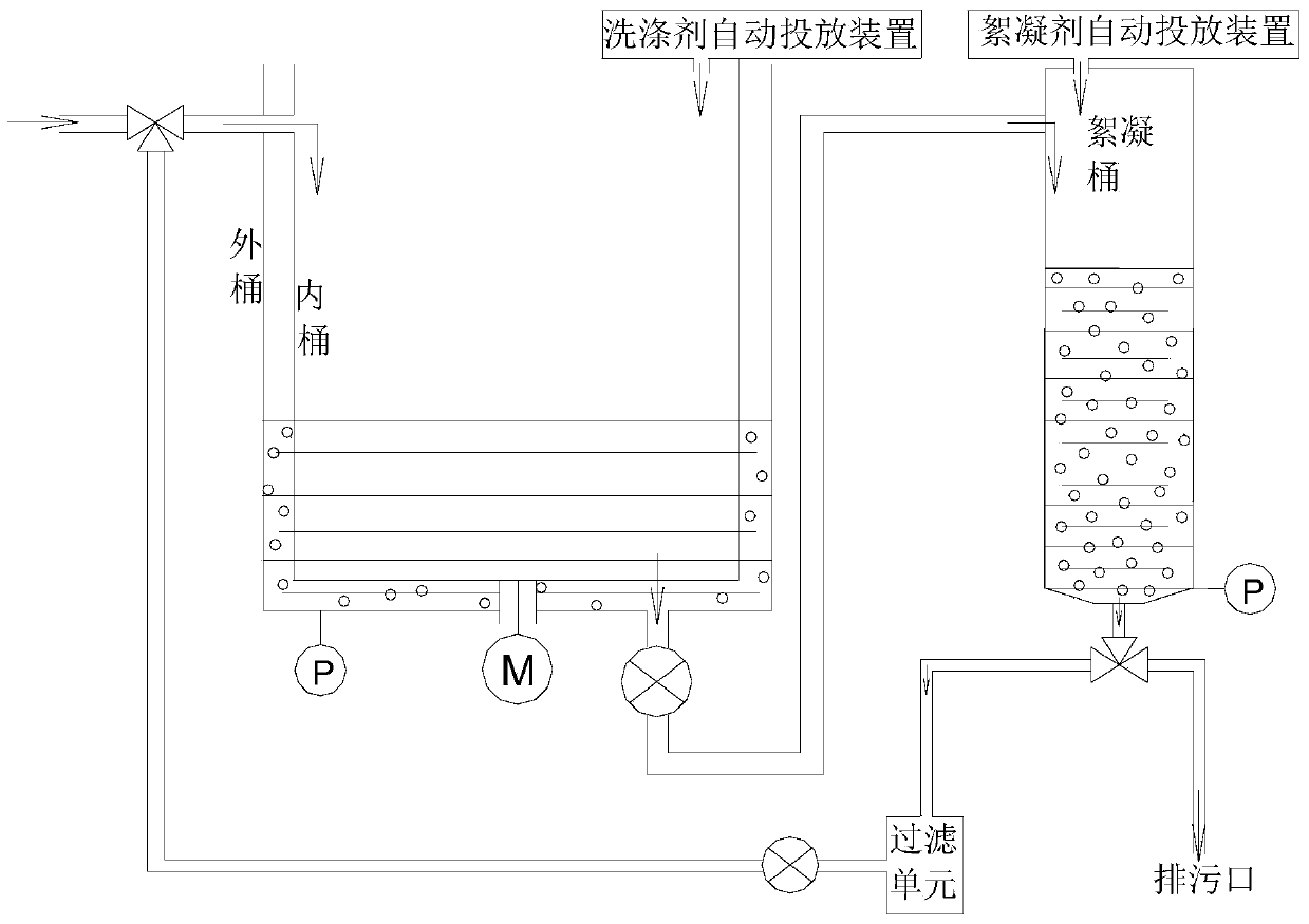 A flocculation washing machine and its control method