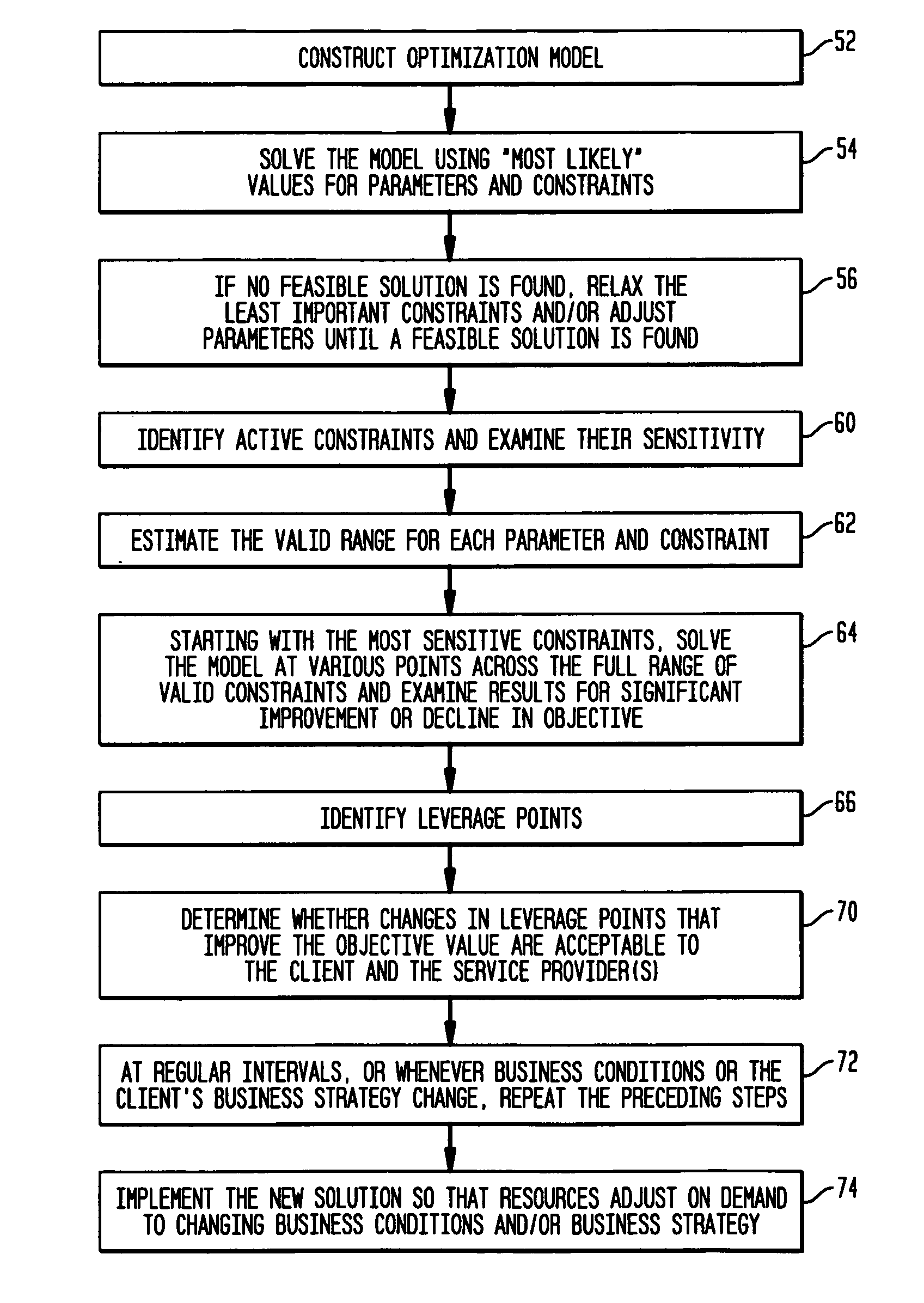 Resource optimization system, method and computer program for business transformation outsourcing with reoptimization on demand