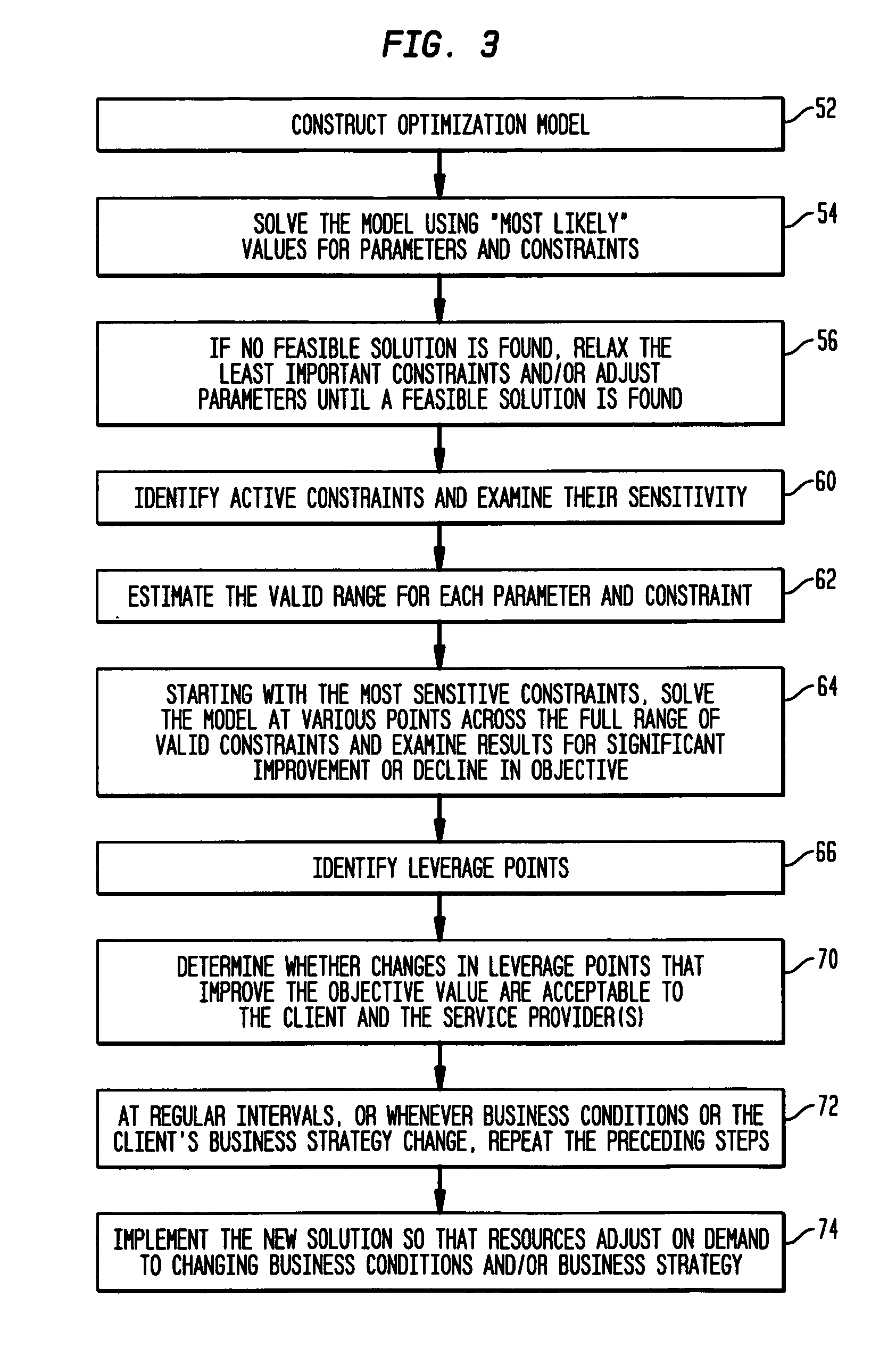 Resource optimization system, method and computer program for business transformation outsourcing with reoptimization on demand