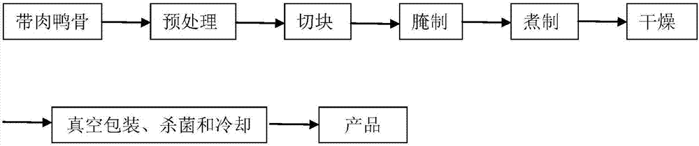 Processing method of leisure ready-to-eat duck bones with meat