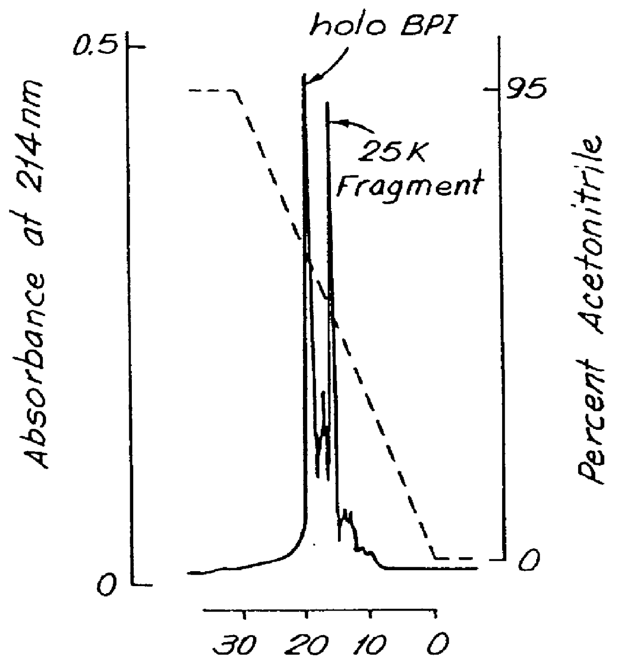 Therapeutic uses of biologically active bactericidal/permeability-increasing protein fragments