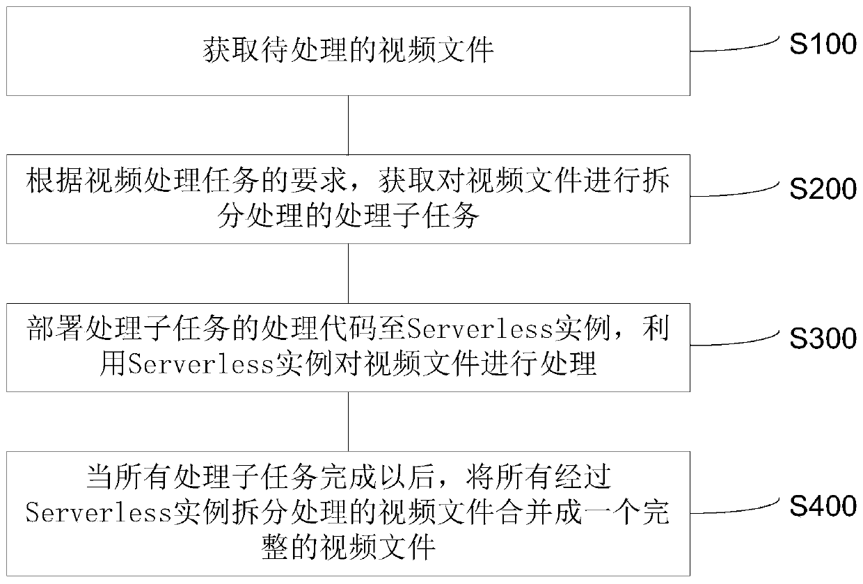 Video processing method and system and storage medium