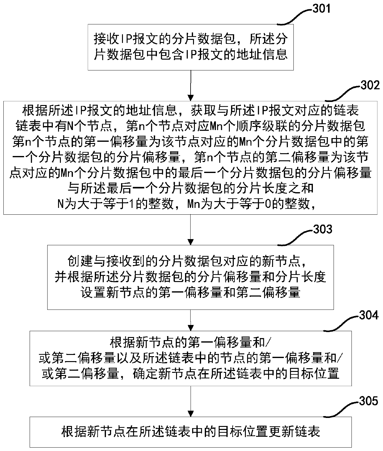 Fragmented data packet processing method and device