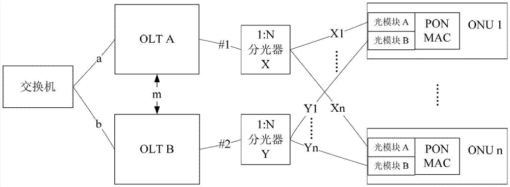 Hand-in-hand protection switching method and system in EPON (Ethernet Passive Optical Network)