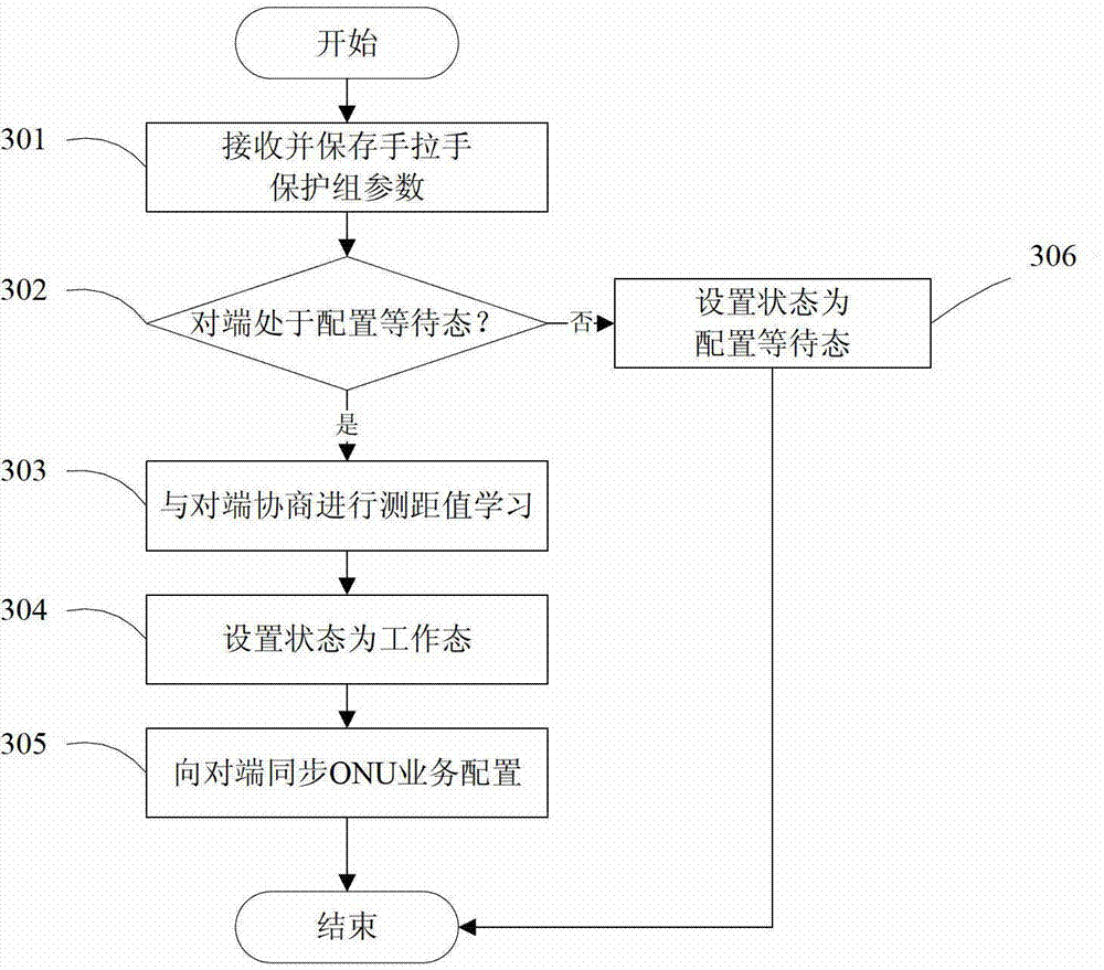 Hand-in-hand protection switching method and system in EPON (Ethernet Passive Optical Network)