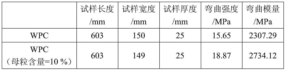 High-rigidity creep-resistant long-fiber-reinforced master batch for wood plastic products, and preparation and mold thereof