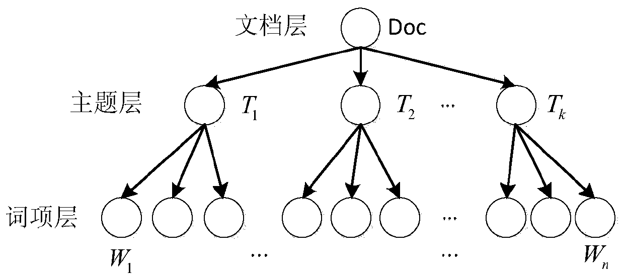 A method for discovering the similarity of telecom users based on lda topic model