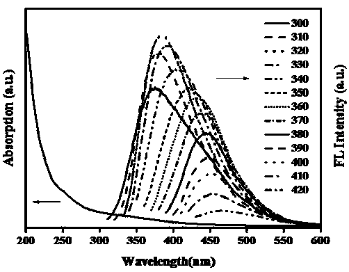 Preparation method of fluorescent carbon dots from roasted chicken and method for detecting concentration of serum albumin by fluorescent carbon dot probe from roasted chicken