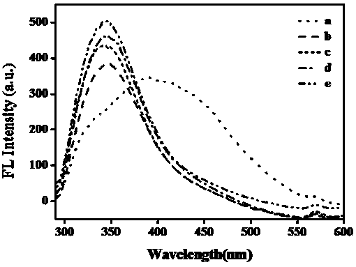 Preparation method of fluorescent carbon dots from roasted chicken and method for detecting concentration of serum albumin by fluorescent carbon dot probe from roasted chicken