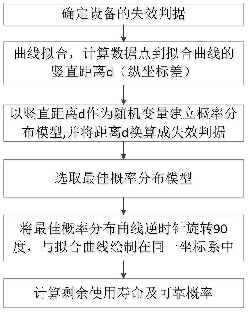 Mechanical equipment residual life prediction method based on real-time data monitoring