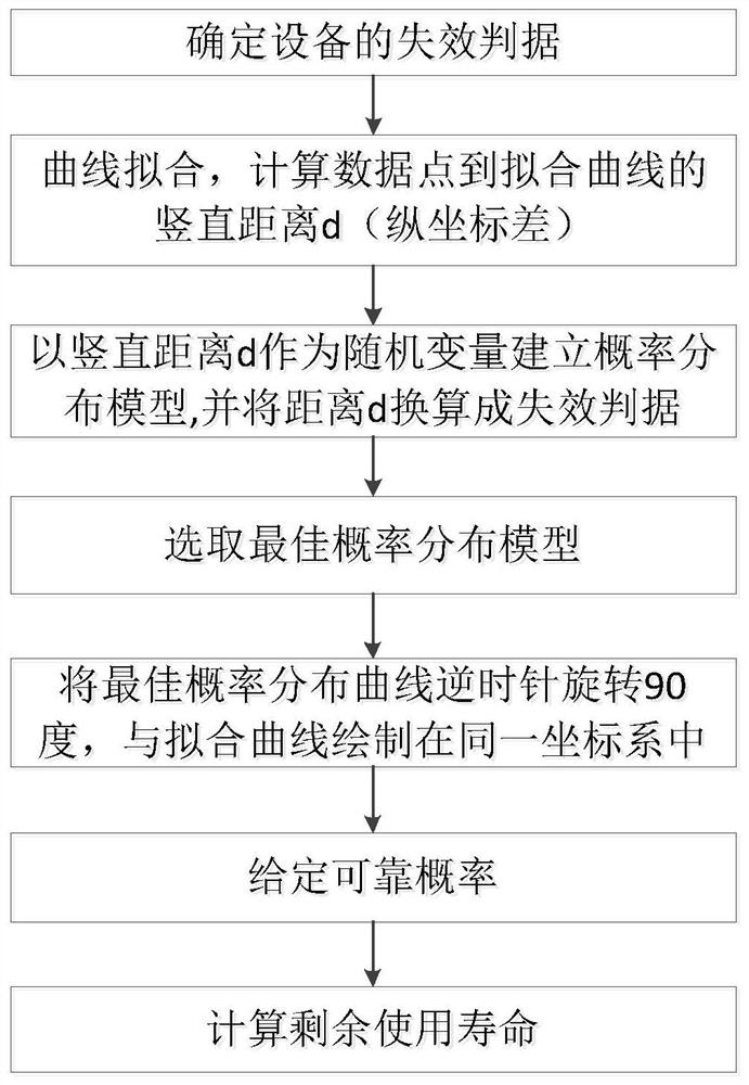 Mechanical equipment residual life prediction method based on real-time data monitoring