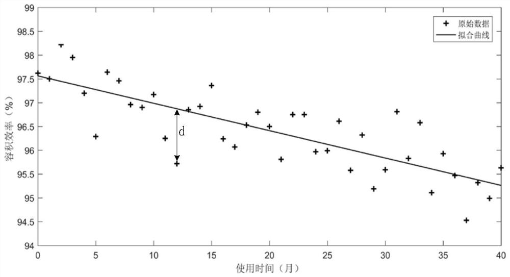 Mechanical equipment residual life prediction method based on real-time data monitoring