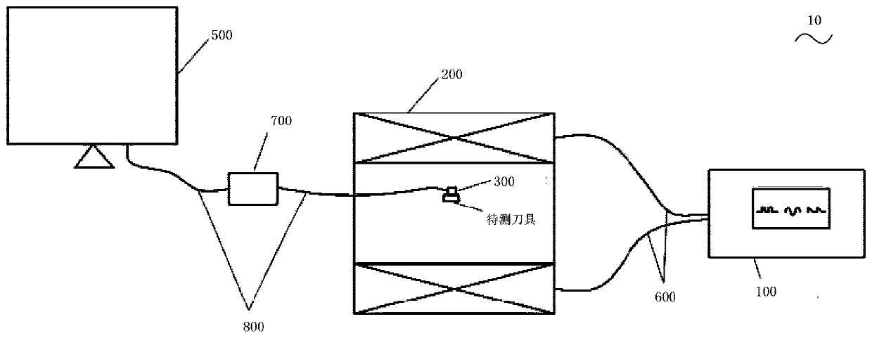 Tool residual stress testing system based on magnetic acoustic emission principle and method