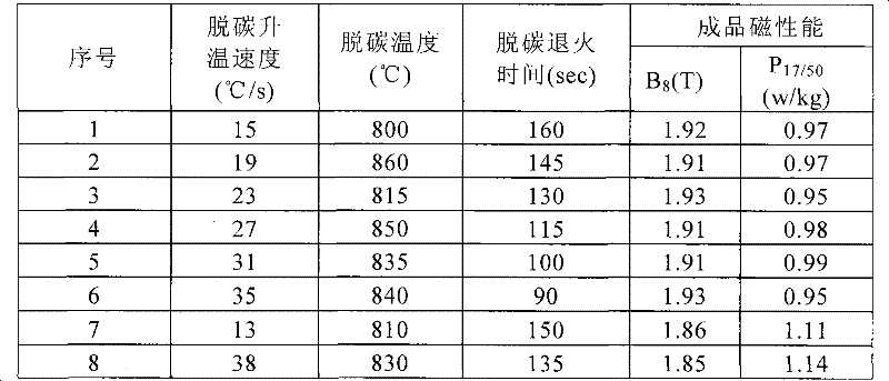 Production method of high magnetic induction oriented silicon steel