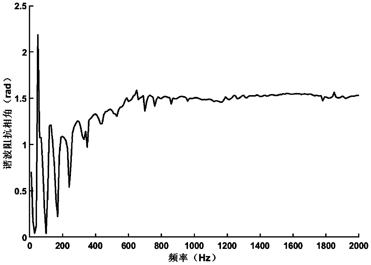 Harmonic impedance scanning method and device for HVDC transmission system