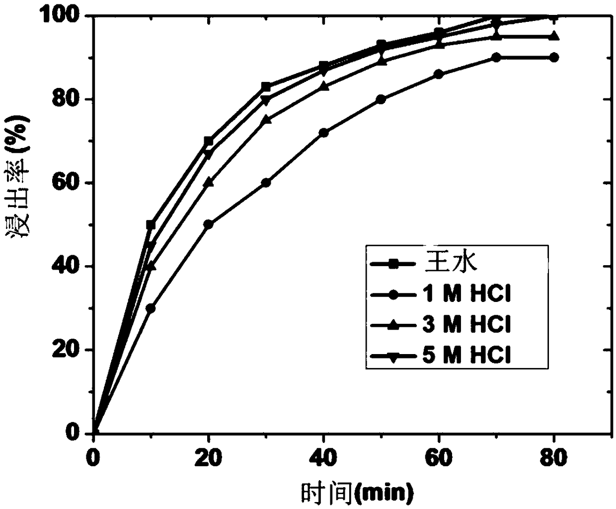 A method for reclaiming anhydrous indium salt and anhydrous tin salt from indium tin oxide