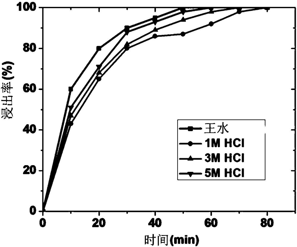 A method for reclaiming anhydrous indium salt and anhydrous tin salt from indium tin oxide