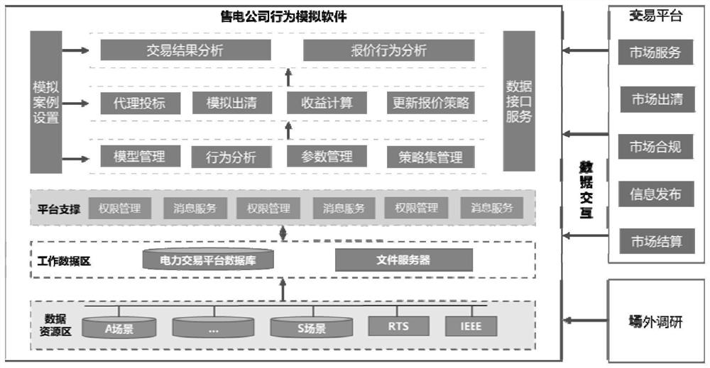 Electricity selling company market behavior simulation method and system in power consumer direct transaction